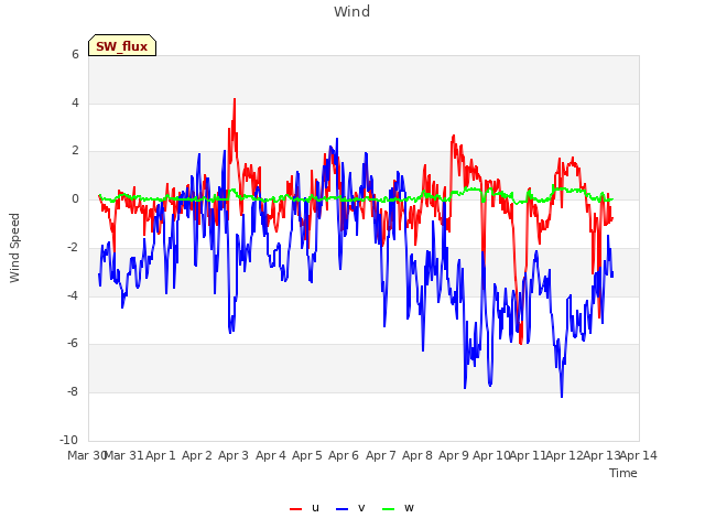 plot of Wind