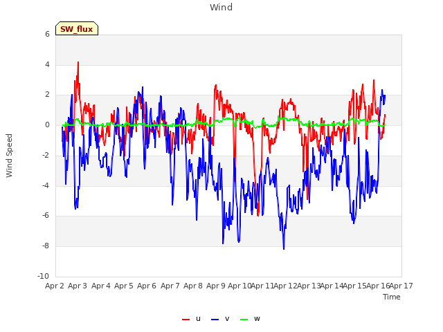 plot of Wind