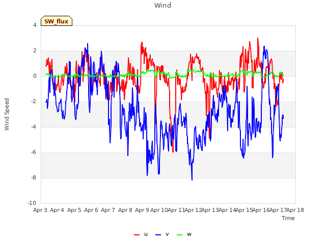 plot of Wind