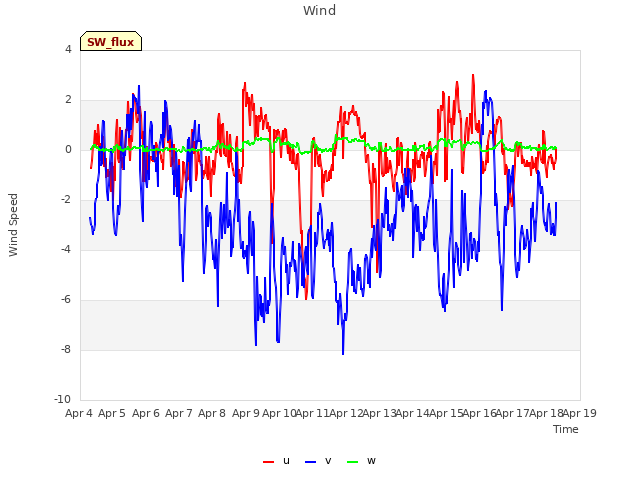 plot of Wind