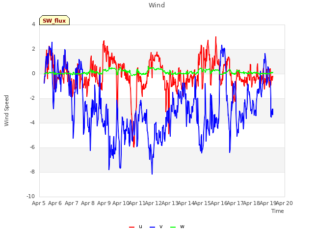 plot of Wind