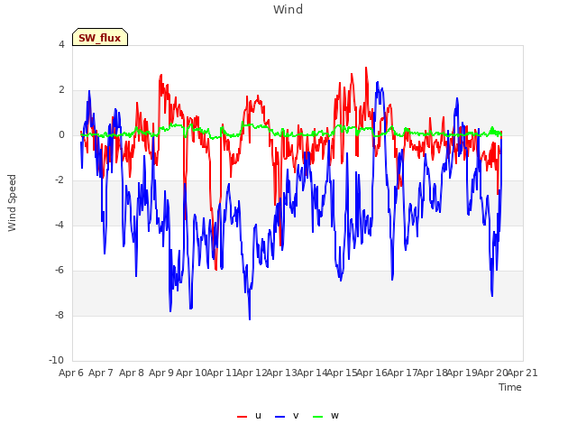 plot of Wind