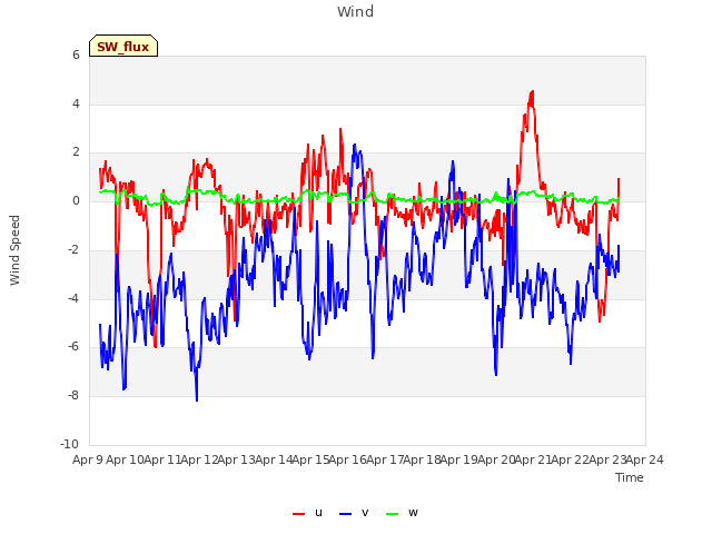 plot of Wind