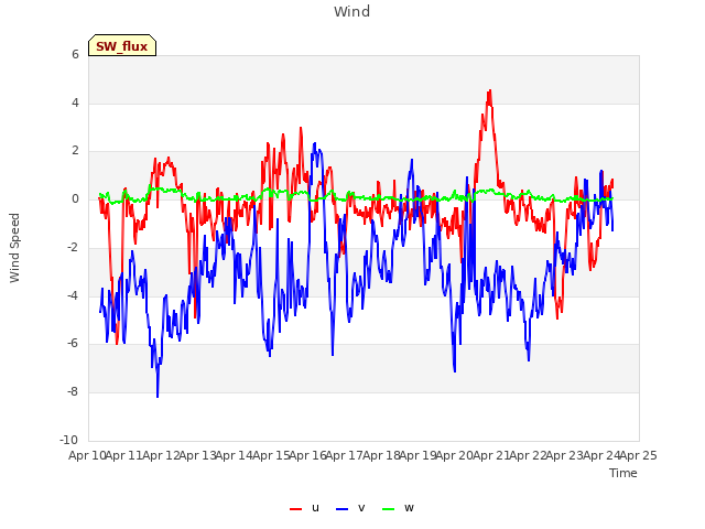 plot of Wind