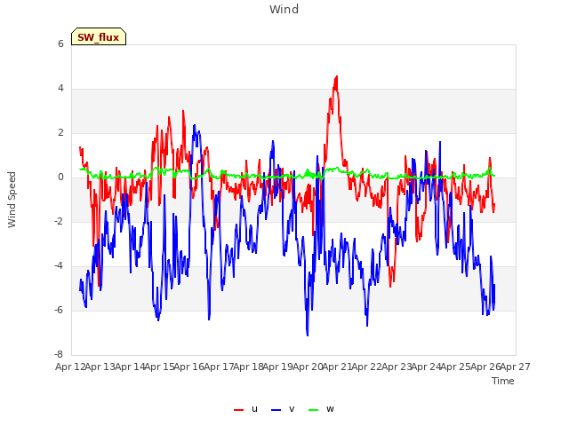 plot of Wind