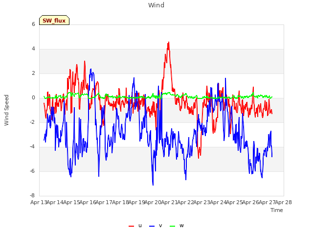 plot of Wind