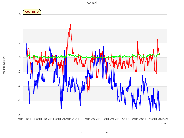 plot of Wind