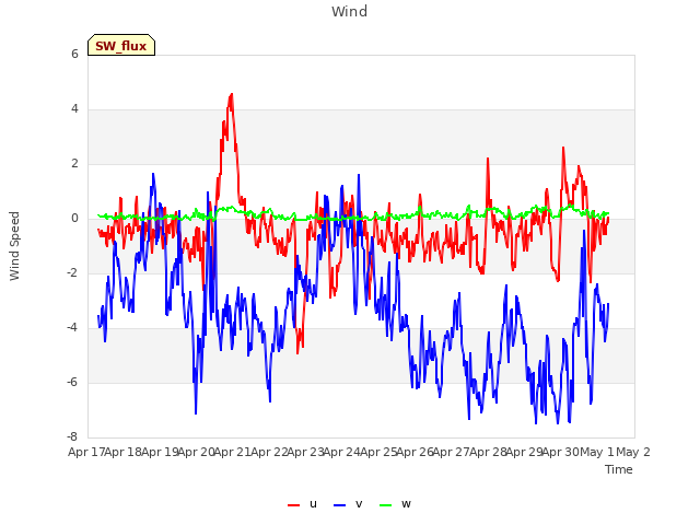 plot of Wind