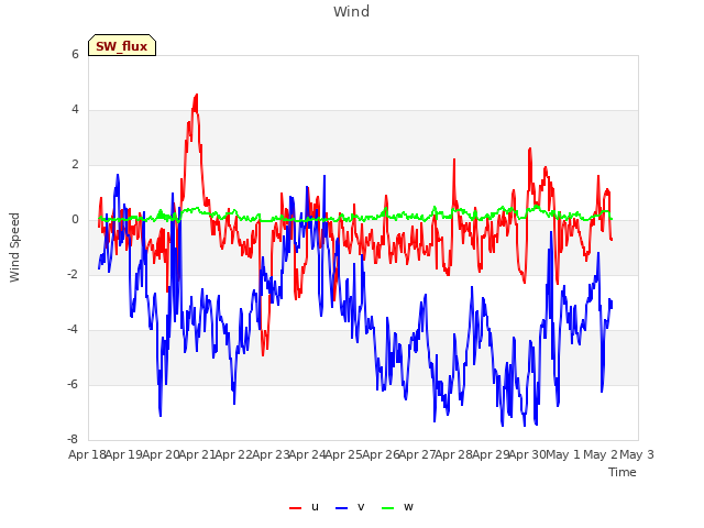 plot of Wind