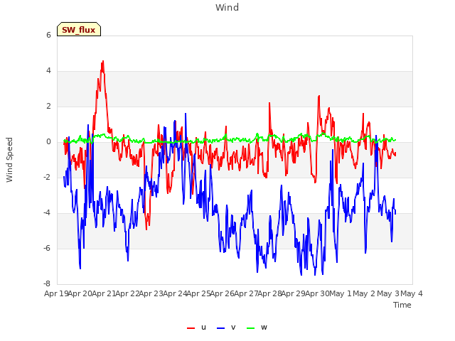 plot of Wind