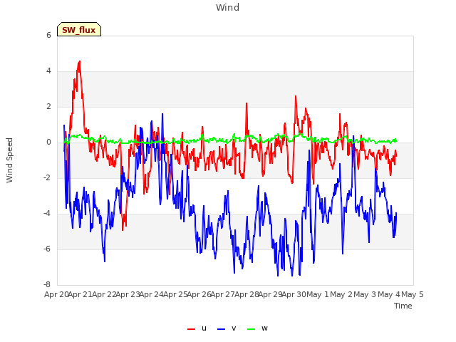 plot of Wind