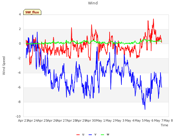 plot of Wind