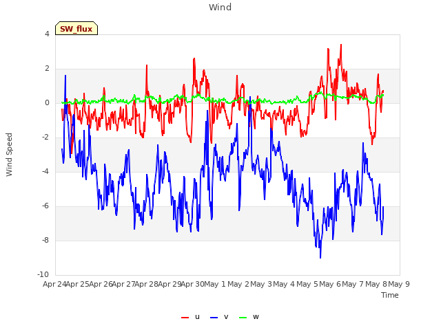 plot of Wind