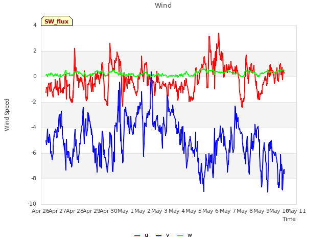 plot of Wind