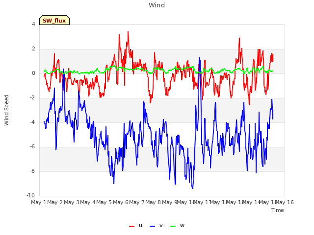 plot of Wind