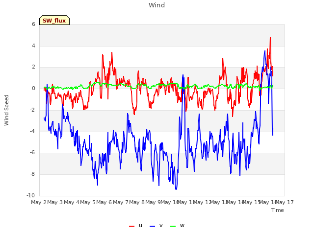 plot of Wind