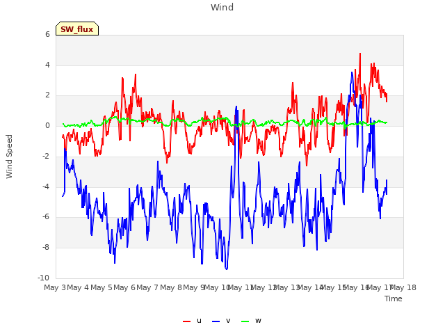 plot of Wind