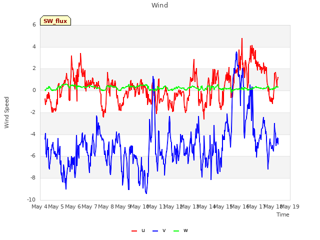 plot of Wind