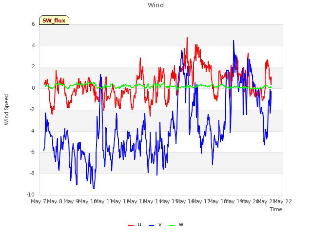 plot of Wind