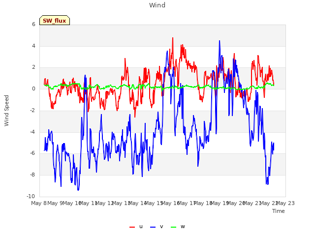 plot of Wind