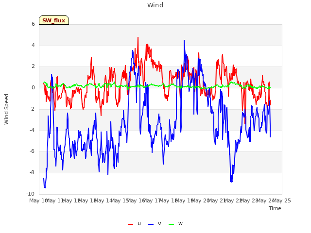 plot of Wind