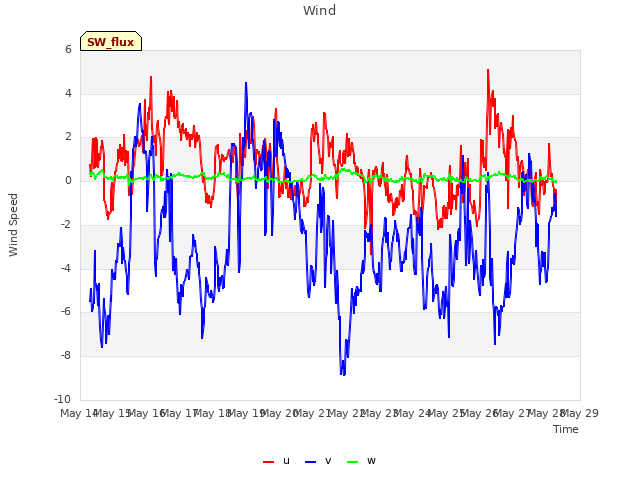 plot of Wind