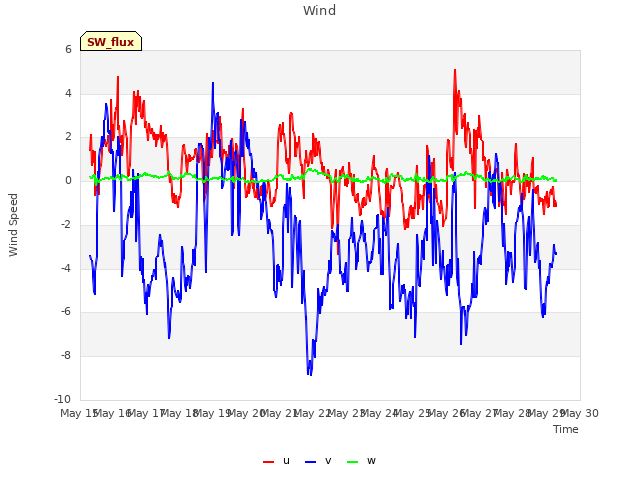 plot of Wind