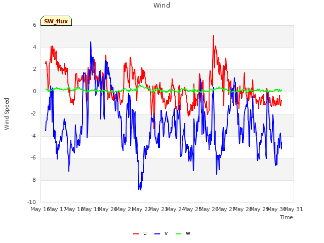 plot of Wind