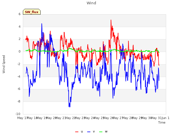 plot of Wind