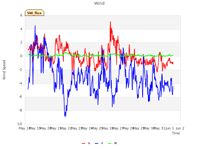 plot of Wind