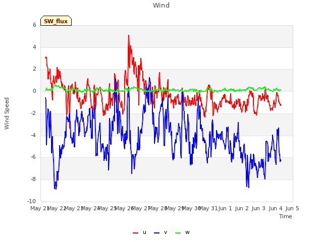 plot of Wind