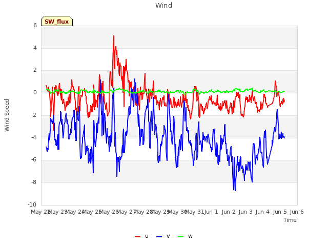 plot of Wind