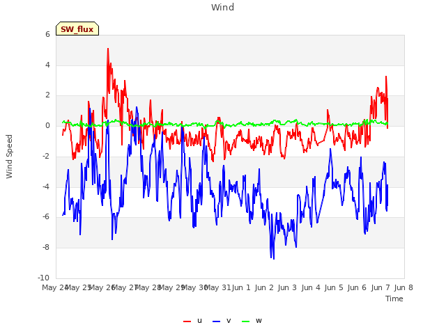 plot of Wind