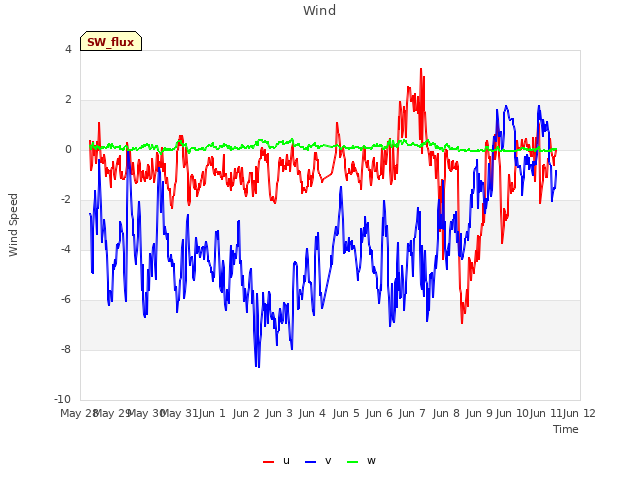 plot of Wind