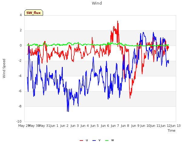 plot of Wind