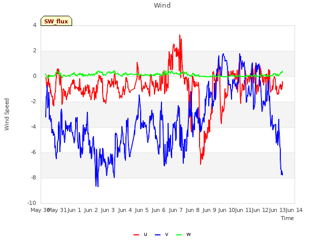 plot of Wind