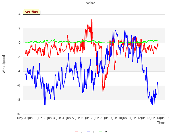 plot of Wind