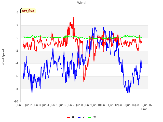 plot of Wind