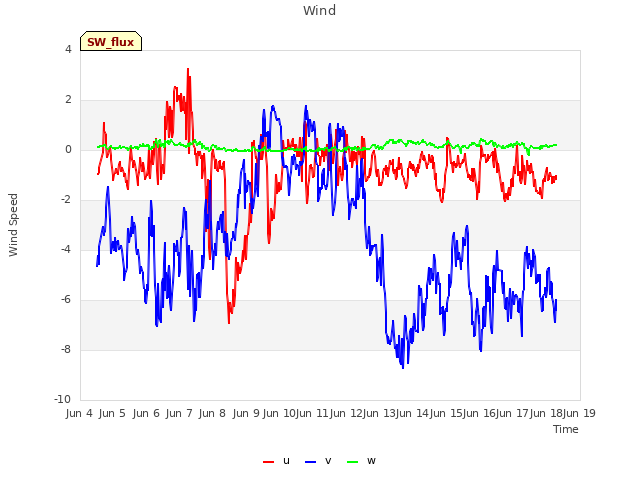 plot of Wind