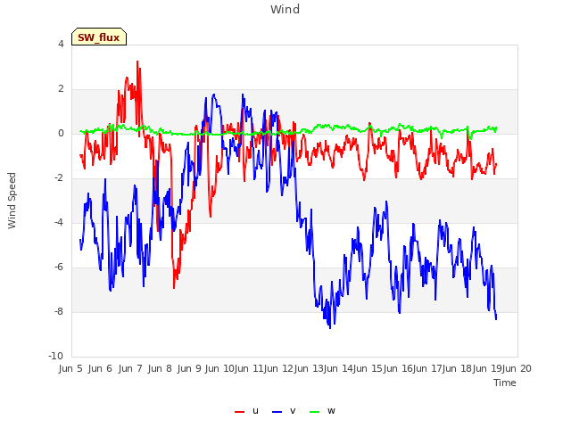 plot of Wind