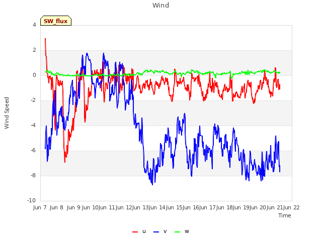 plot of Wind