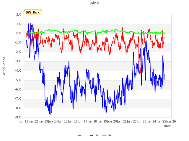 plot of Wind