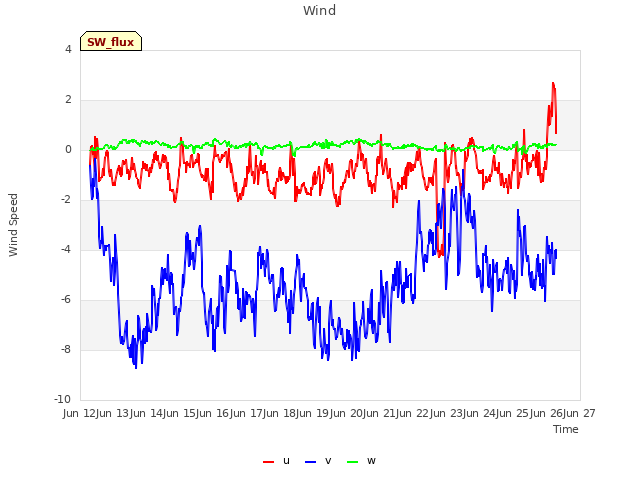 plot of Wind