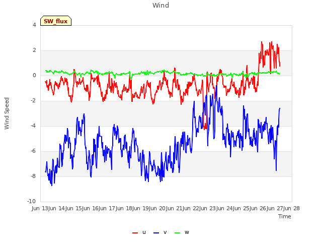 plot of Wind