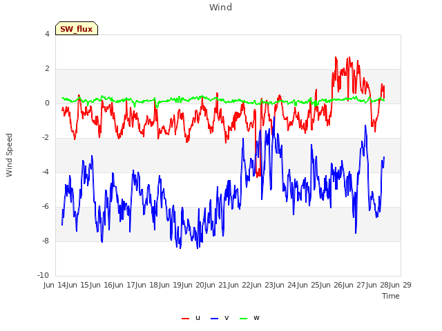 plot of Wind