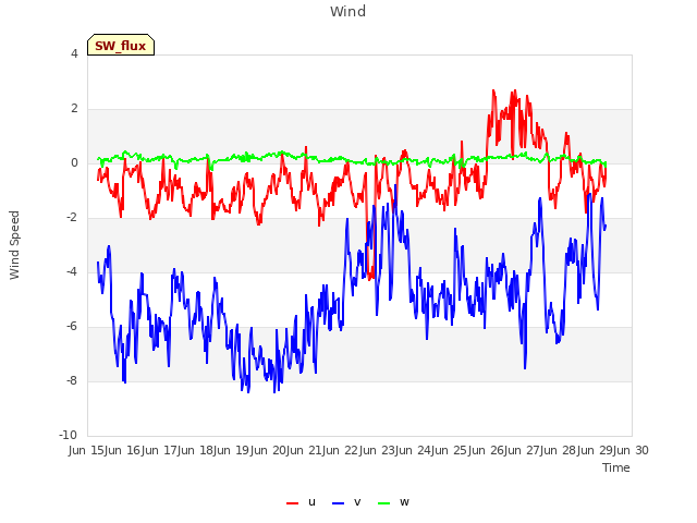 plot of Wind