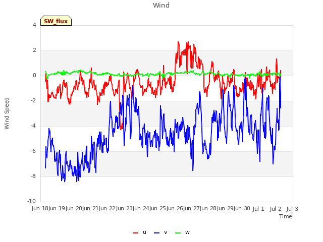 plot of Wind