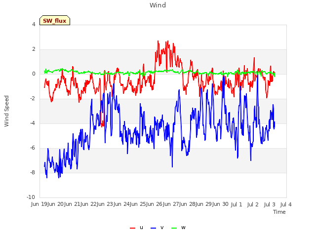 plot of Wind