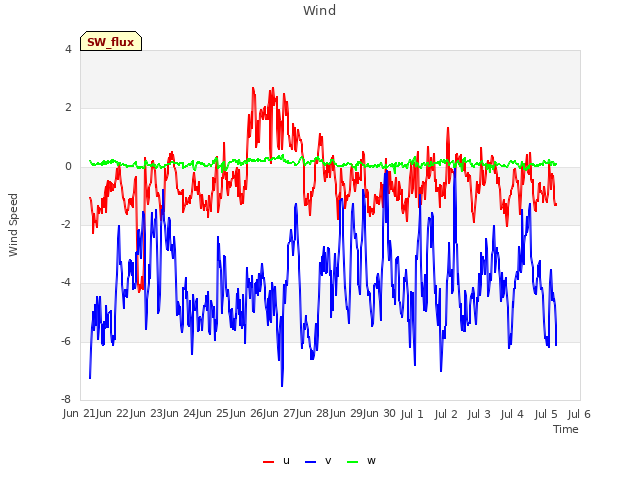 plot of Wind