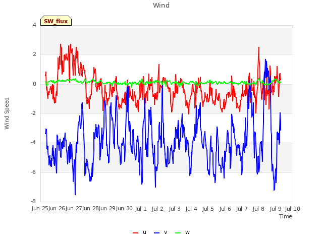 plot of Wind